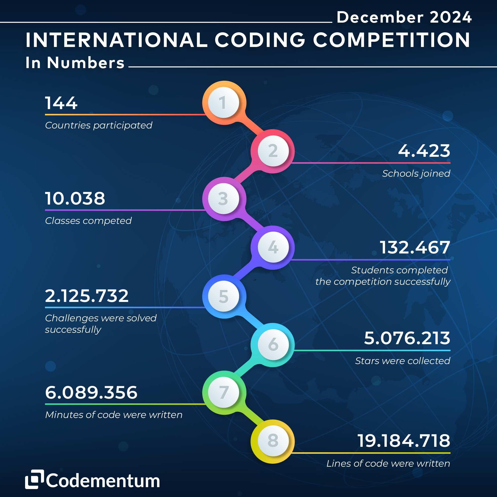 International Coding Competition